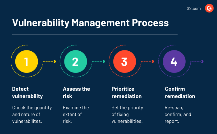 Vulnerability management process