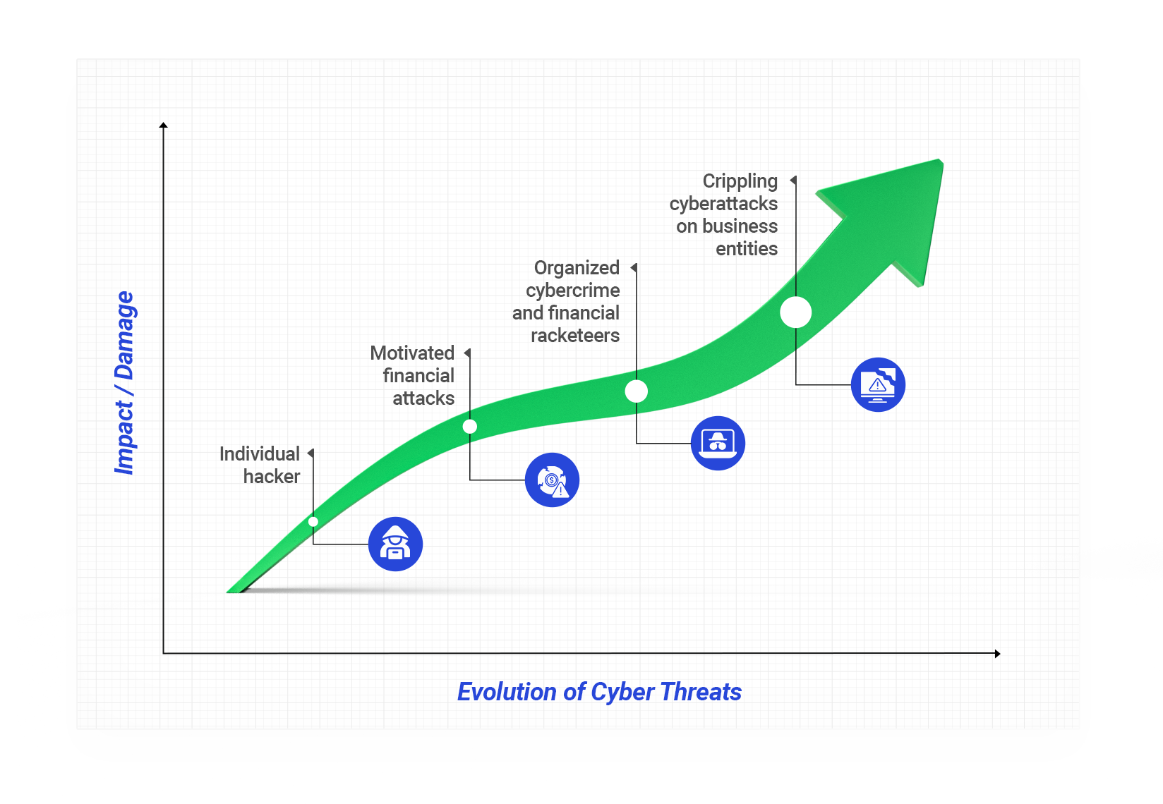 Evolution of Cyber Threats