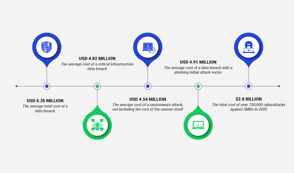 Cost of Data Breach