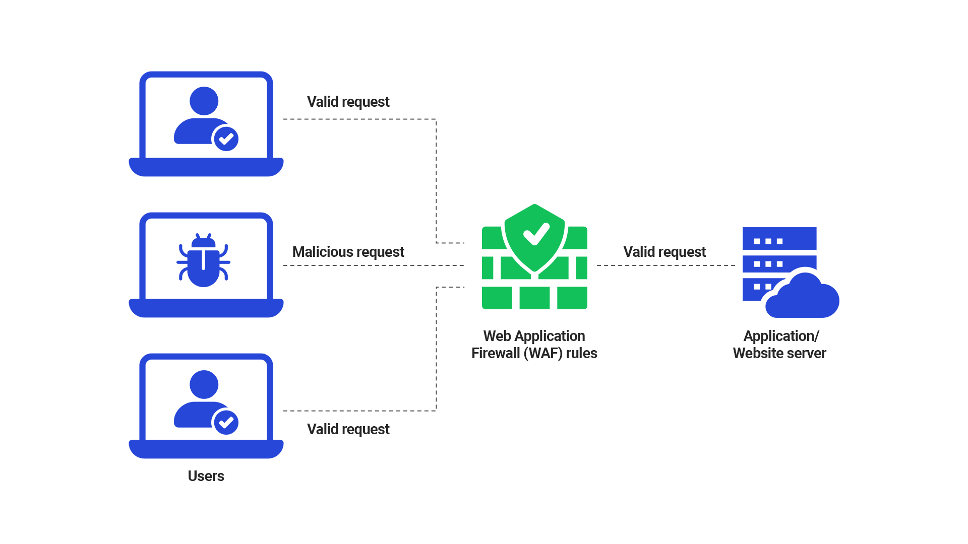 Web Application Firewall